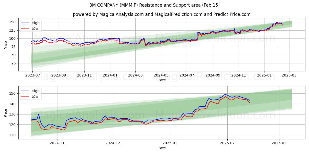  3M COMPANY (MMM.F) Support and Resistance area (04 Feb) 