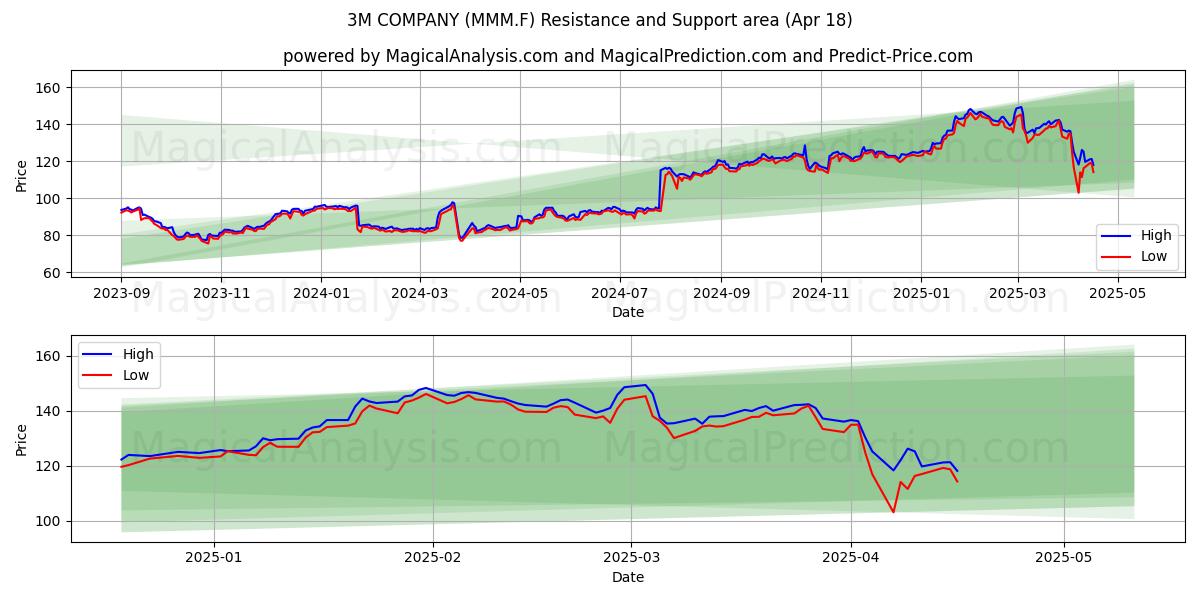 3M COMPANY (MMM.F) Support and Resistance area (18 Apr) 