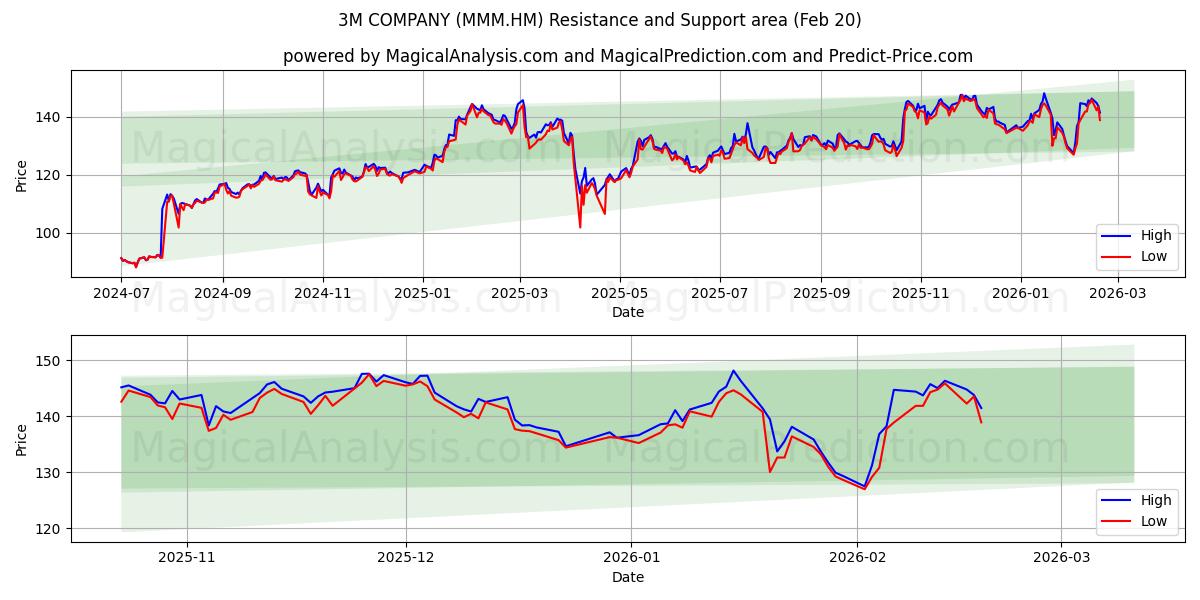  3M COMPANY (MMM.HM) Support and Resistance area (19 Feb) 