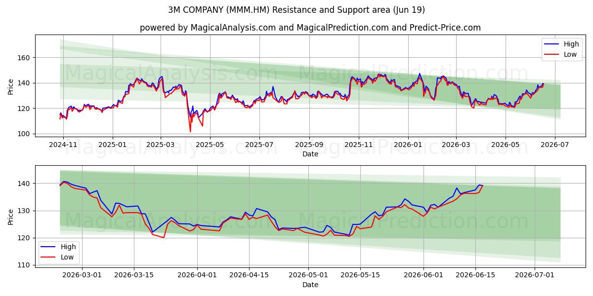  3M COMPANY (MMM.HM) Support and Resistance area (18 Jun) 