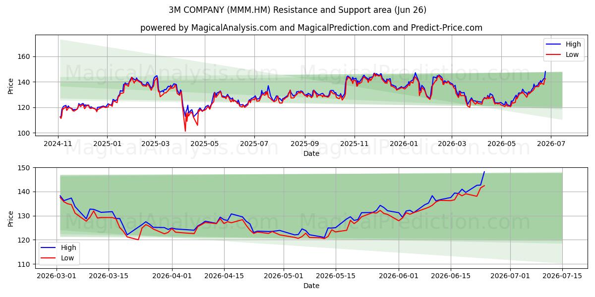  3M COMPANY (MMM.HM) Support and Resistance area (25 Jun) 