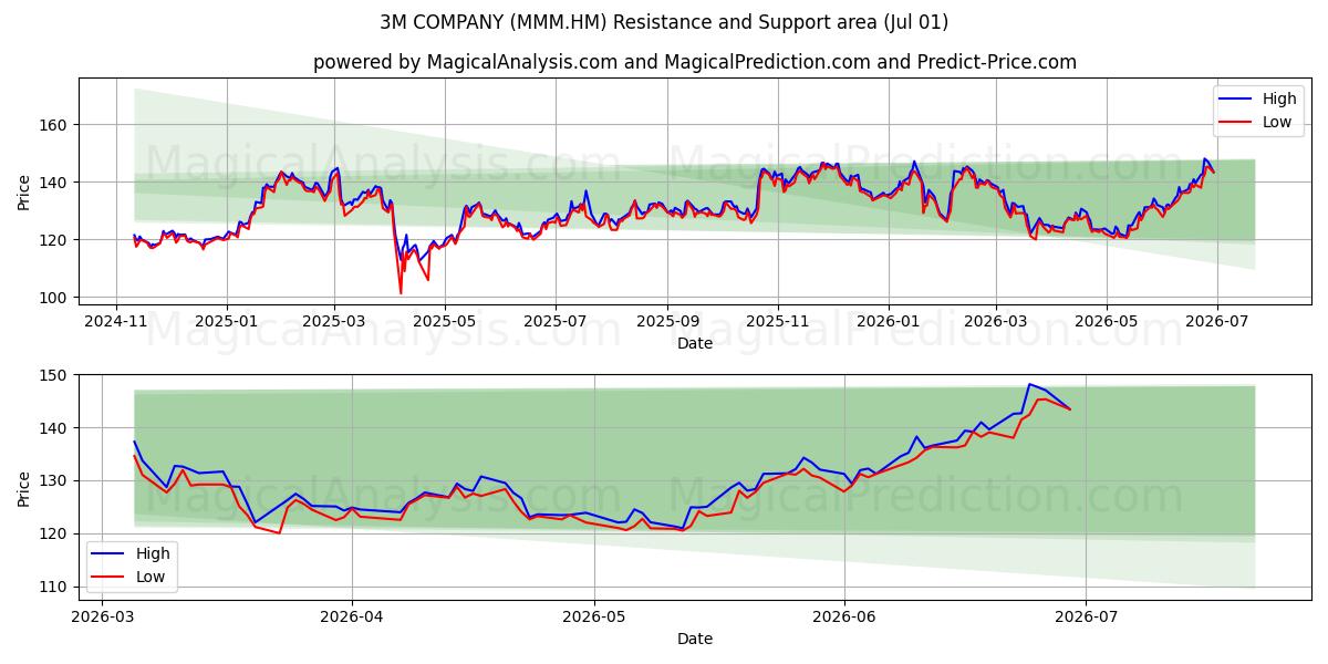  3M COMPANY (MMM.HM) Support and Resistance area (30 Jun) 