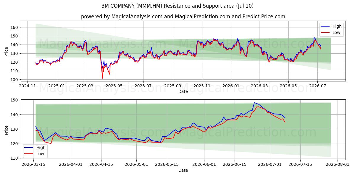  3M COMPANY (MMM.HM) Support and Resistance area (09 Jul) 