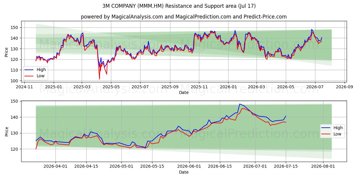  3M COMPANY (MMM.HM) Support and Resistance area (16 Jul) 