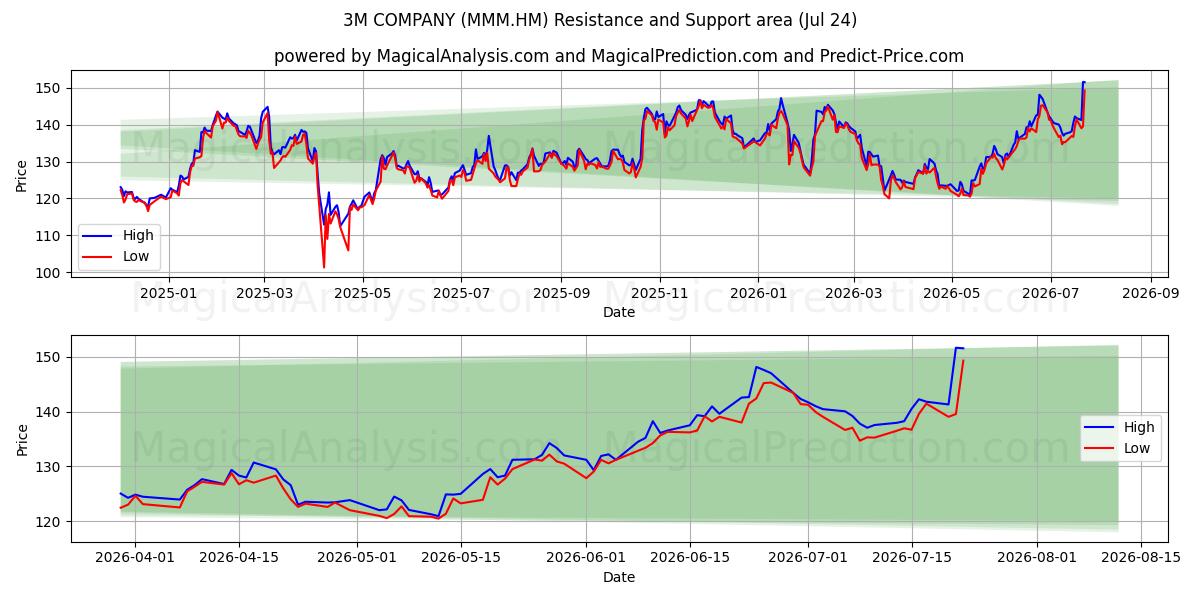  3M COMPANY (MMM.HM) Support and Resistance area (23 Jul) 