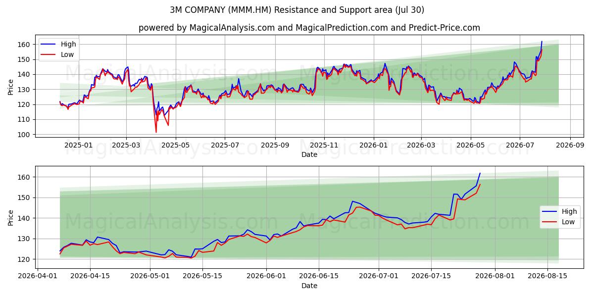  3M COMPANY (MMM.HM) Support and Resistance area (29 Jul) 