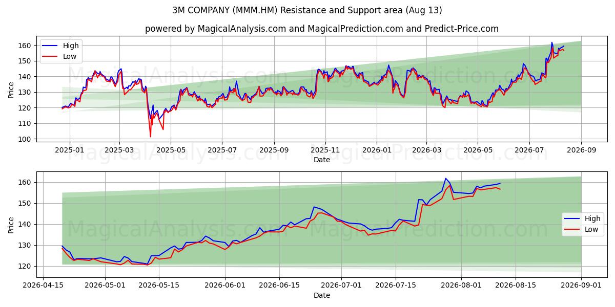  3M COMPANY (MMM.HM) Support and Resistance area (12 Aug) 