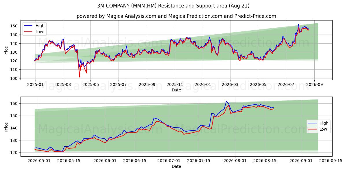  3M COMPANY (MMM.HM) Support and Resistance area (20 Aug) 