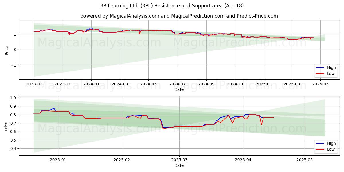  3P Learning Ltd. (3PL) Support and Resistance area (18 Apr) 