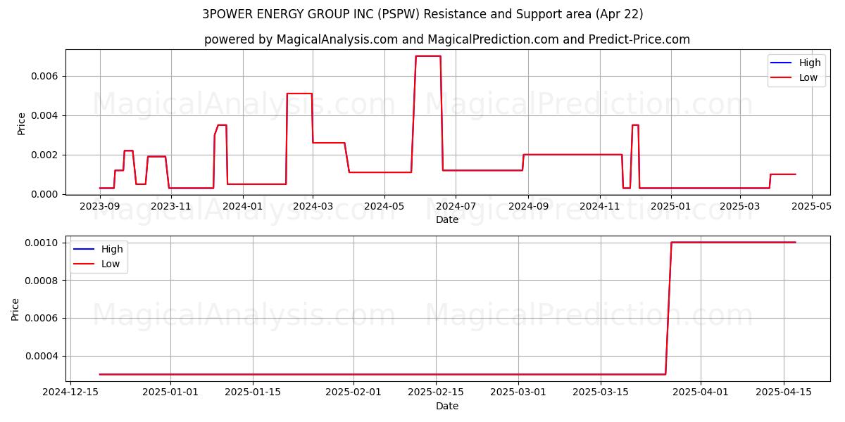  3POWER ENERGY GROUP INC (PSPW) Support and Resistance area (22 Apr) 