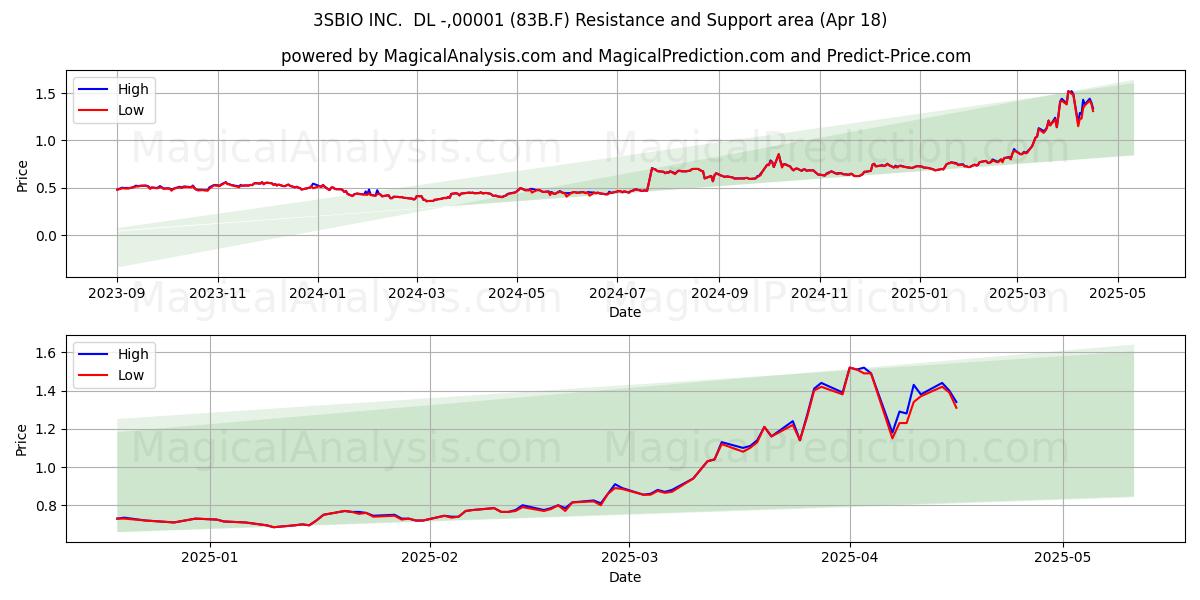  3SBIO INC.  DL -,00001 (83B.F) Support and Resistance area (18 Apr) 