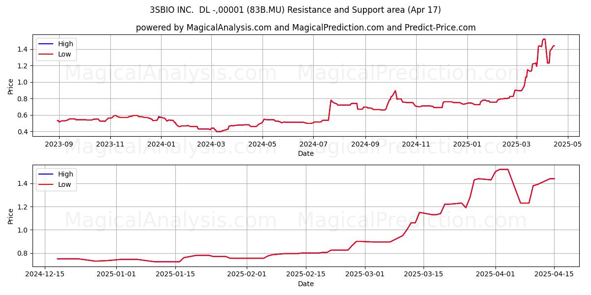  3SBIO INC.  DL -,00001 (83B.MU) Support and Resistance area (17 Apr) 