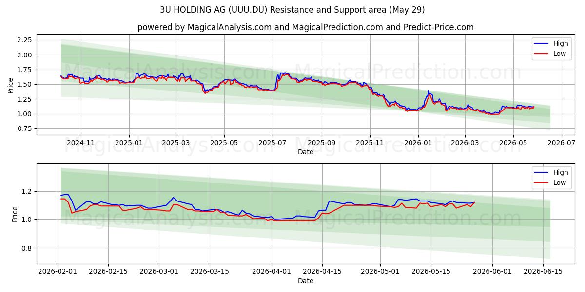  3U HOLDING AG (UUU.DU) Support and Resistance area (28 May) 