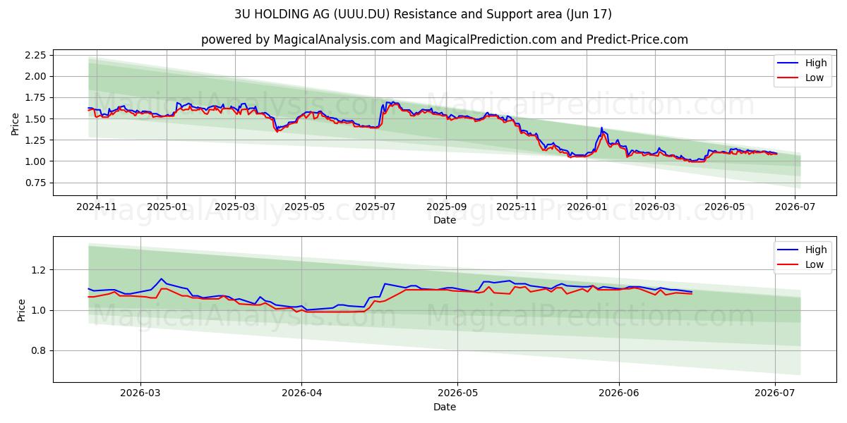  3U HOLDING AG (UUU.DU) Support and Resistance area (10 Jun) 