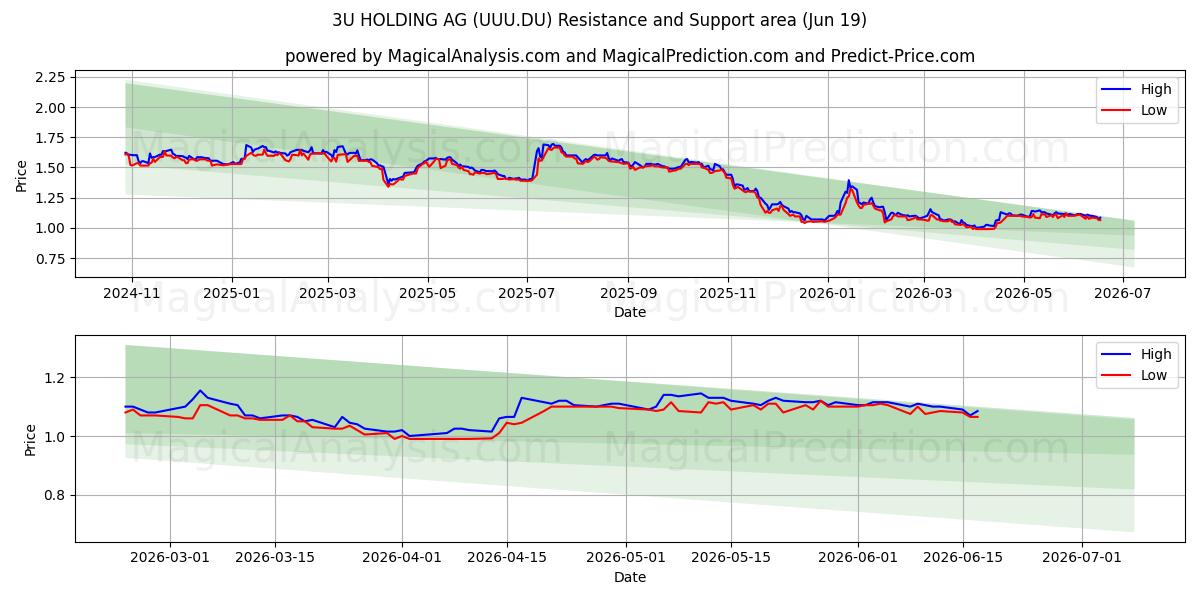  3U HOLDING AG (UUU.DU) Support and Resistance area (16 Jun) 