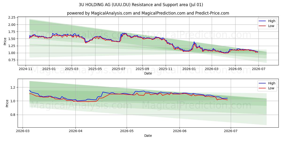  3U HOLDING AG (UUU.DU) Support and Resistance area (30 Jun) 