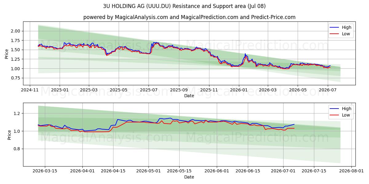  3U HOLDING AG (UUU.DU) Support and Resistance area (07 Jul) 