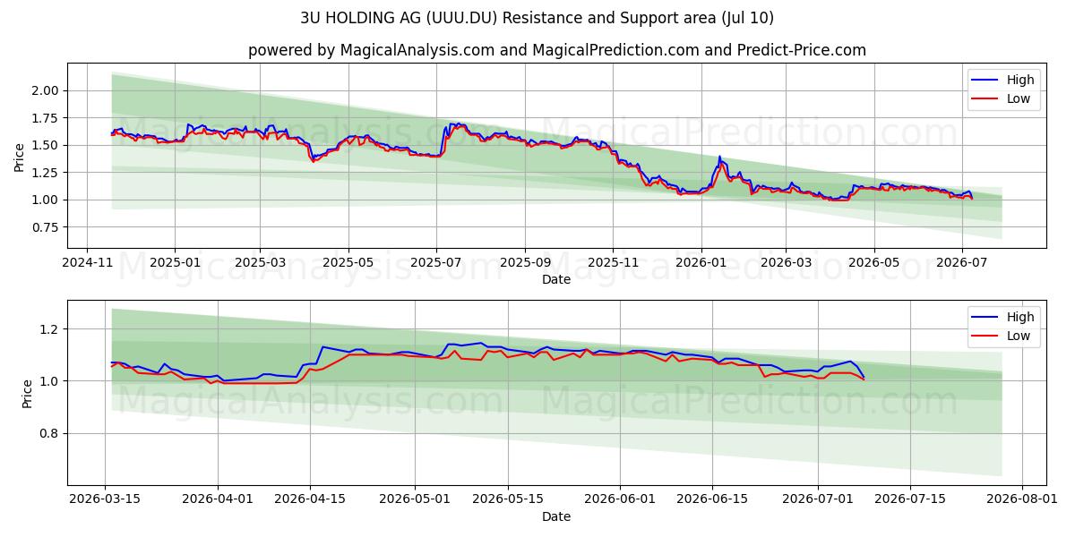  3U HOLDING AG (UUU.DU) Support and Resistance area (09 Jul) 