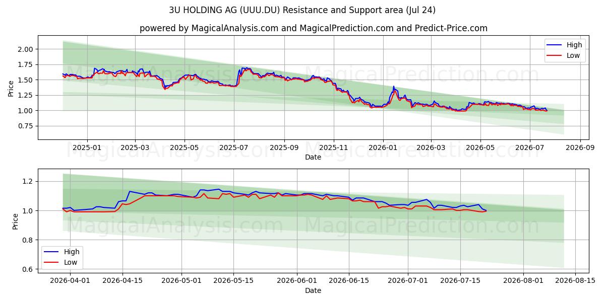  3U HOLDING AG (UUU.DU) Support and Resistance area (23 Jul) 