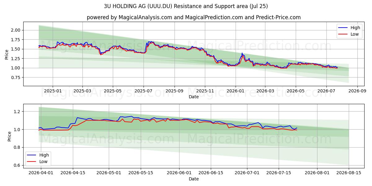  3U HOLDING AG (UUU.DU) Support and Resistance area (24 Jul) 