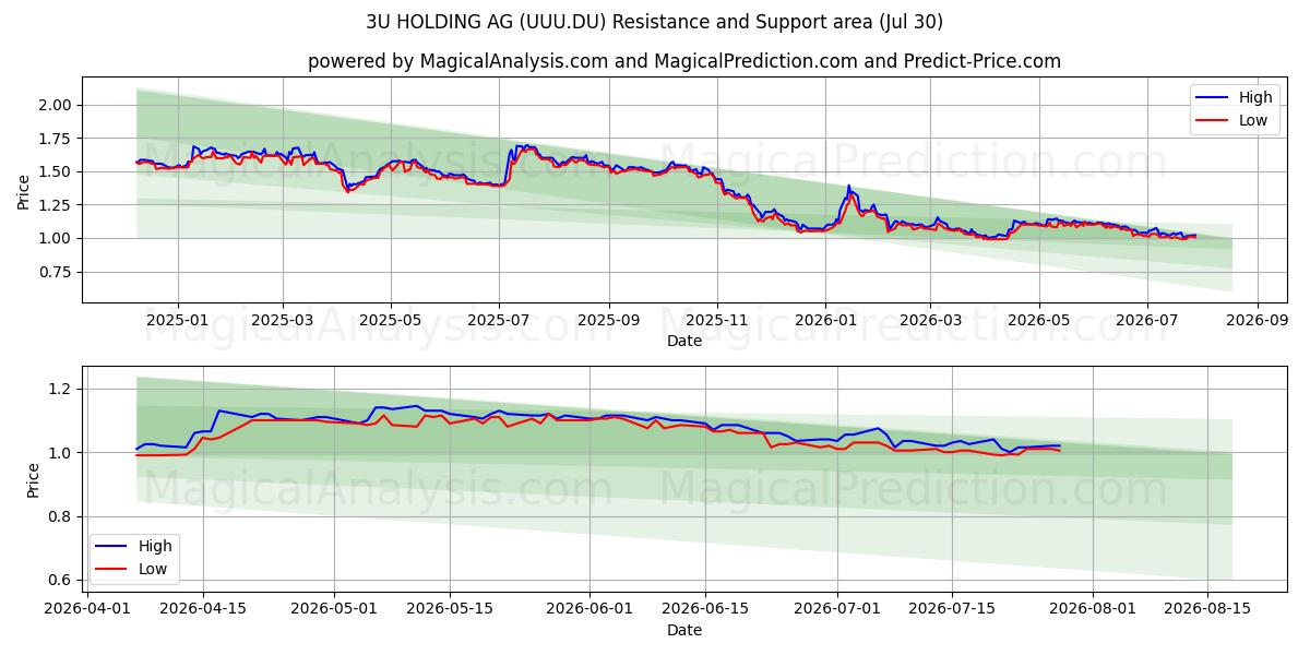  3U HOLDING AG (UUU.DU) Support and Resistance area (29 Jul) 