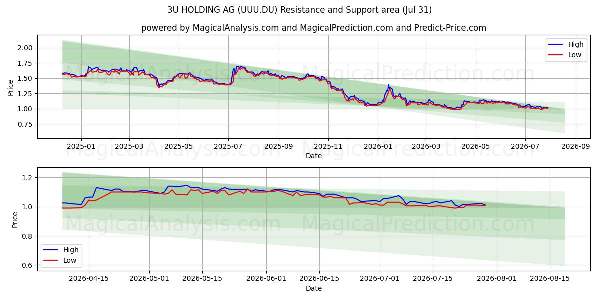  3U HOLDING AG (UUU.DU) Support and Resistance area (30 Jul) 