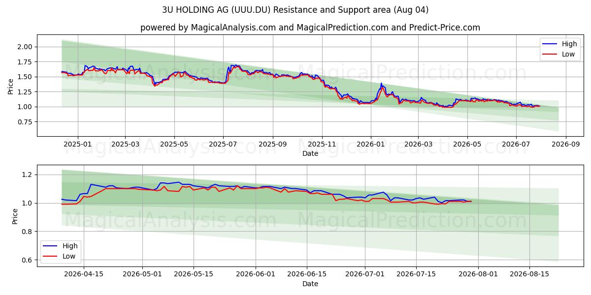  3U HOLDING AG (UUU.DU) Support and Resistance area (03 Aug) 