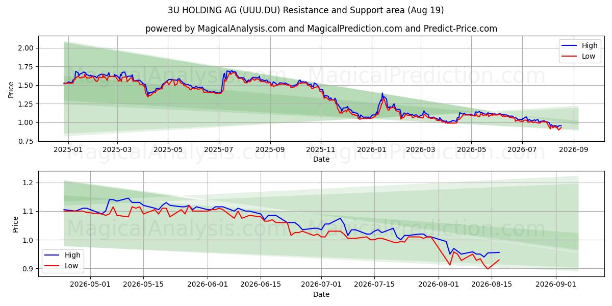  3U HOLDING AG (UUU.DU) Support and Resistance area (18 Aug) 