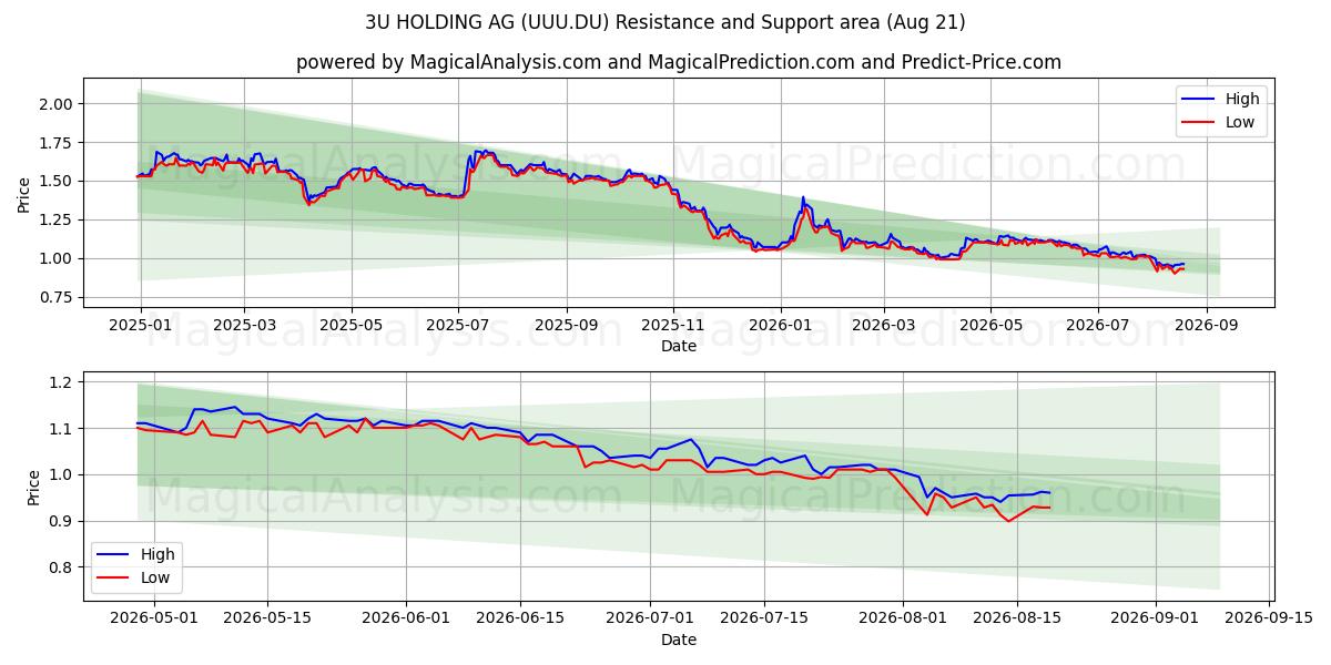  3U HOLDING AG (UUU.DU) Support and Resistance area (19 Aug) 