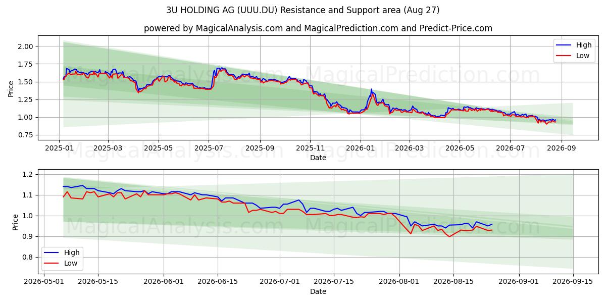  3U HOLDING AG (UUU.DU) Support and Resistance area (26 Aug) 