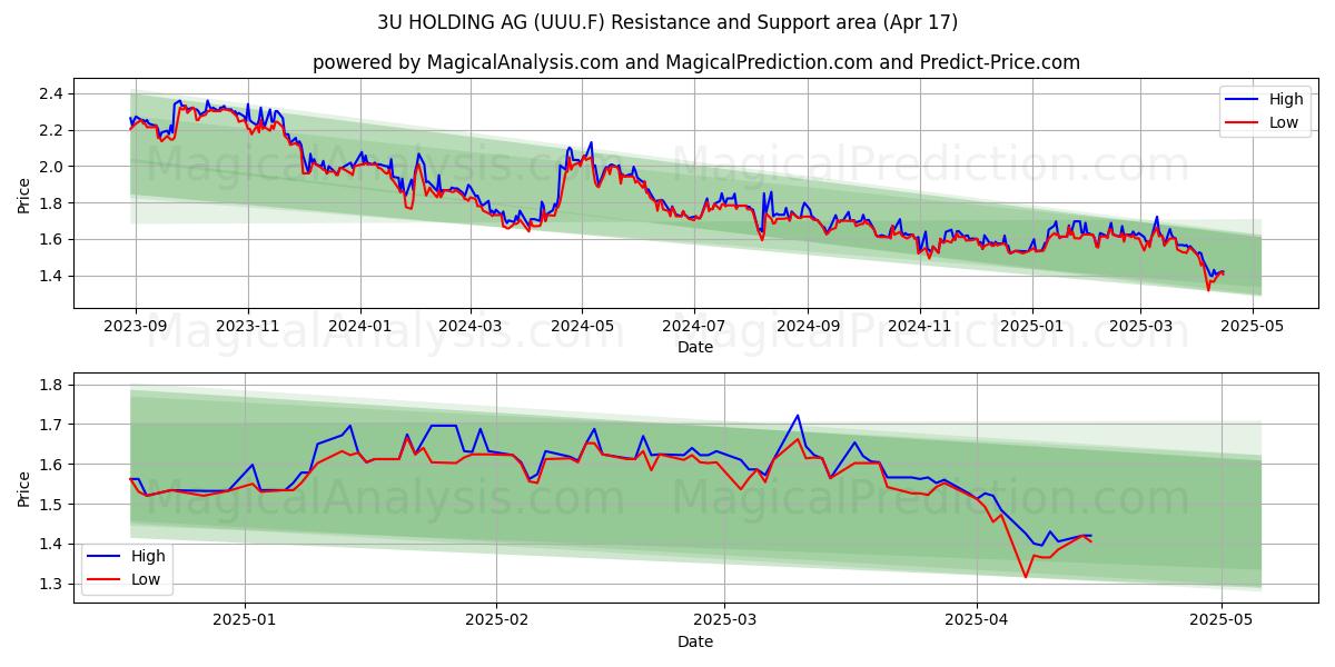  3U HOLDING AG (UUU.F) Support and Resistance area (17 Apr) 