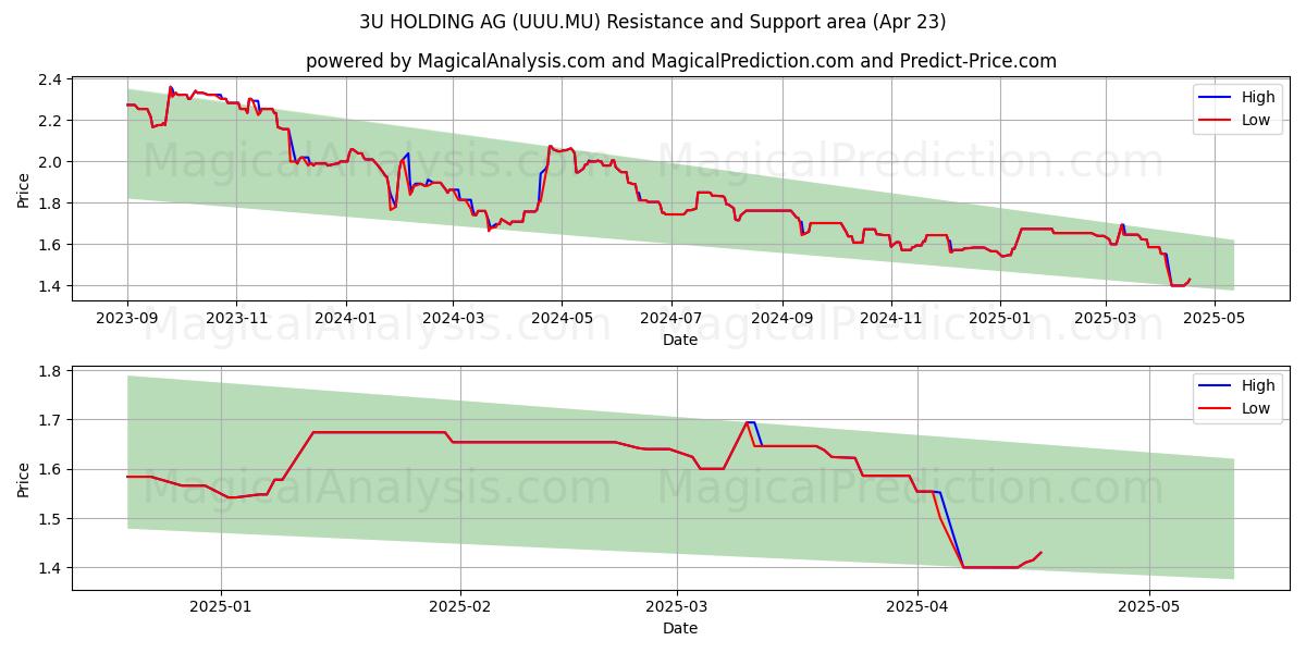  3U HOLDING AG (UUU.MU) Support and Resistance area (23 Apr) 