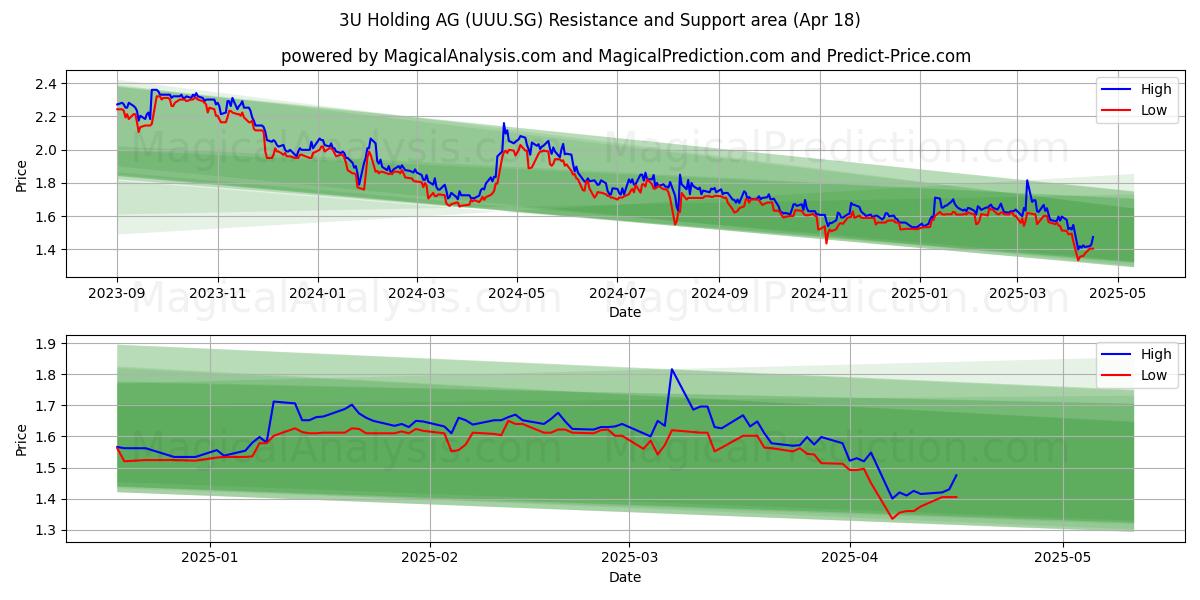  3U Holding AG (UUU.SG) Support and Resistance area (18 Apr) 