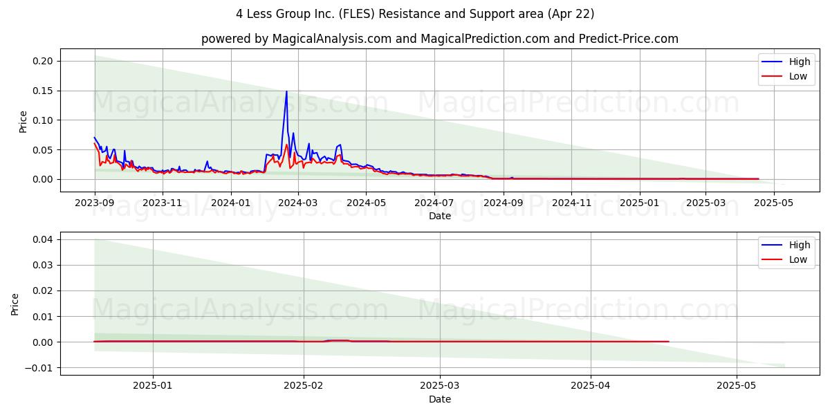  4 Less Group Inc. (FLES) Support and Resistance area (22 Apr) 