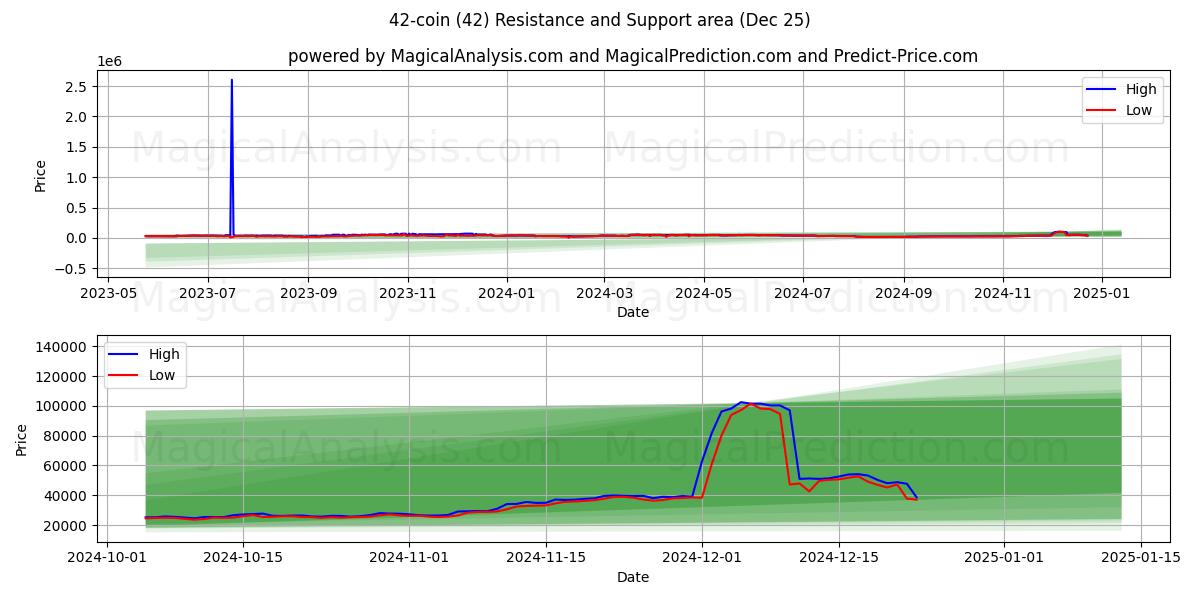  42코인 (42) Support and Resistance area (25 Dec) 