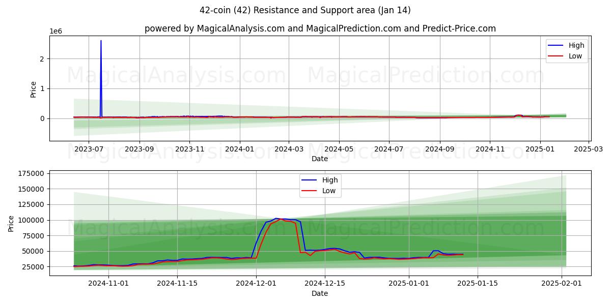  42-coin (42) Support and Resistance area (13 Jan) 