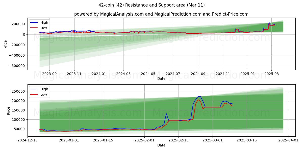  42-mønter (42) Support and Resistance area (11 Mar) 