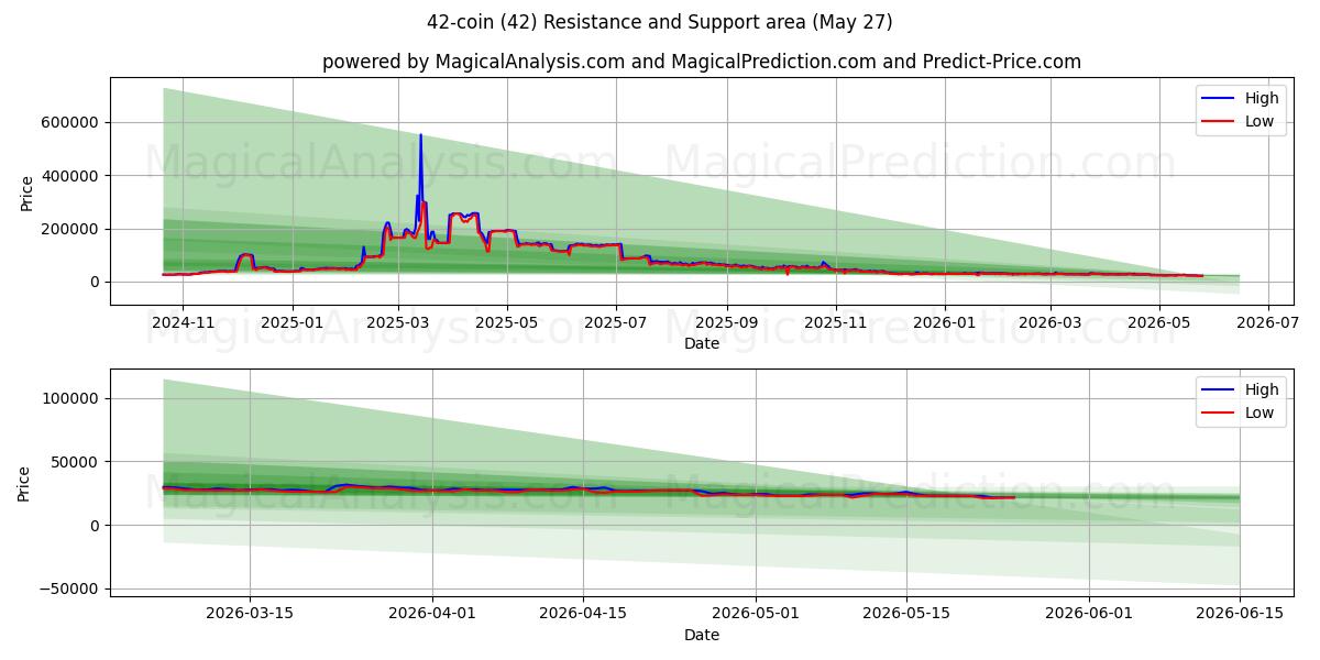  42-سکه (42) Support and Resistance area (26 May) 