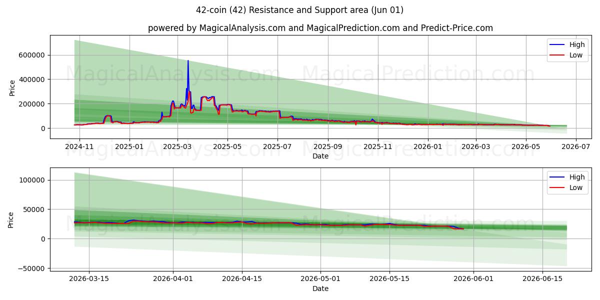  42コイン (42) Support and Resistance area (31 May) 