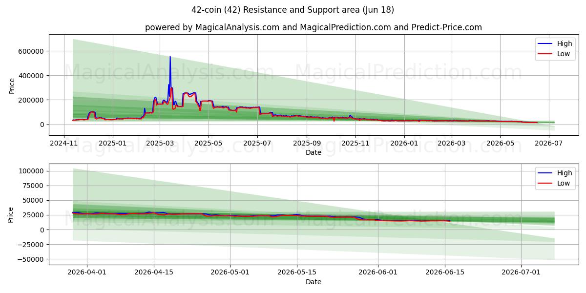  42 عملة (42) Support and Resistance area (17 Jun) 