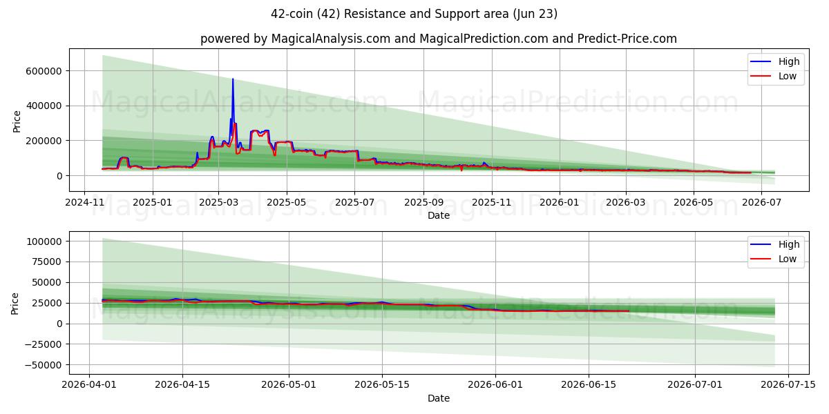  42 jeton (42) Support and Resistance area (22 Jun) 