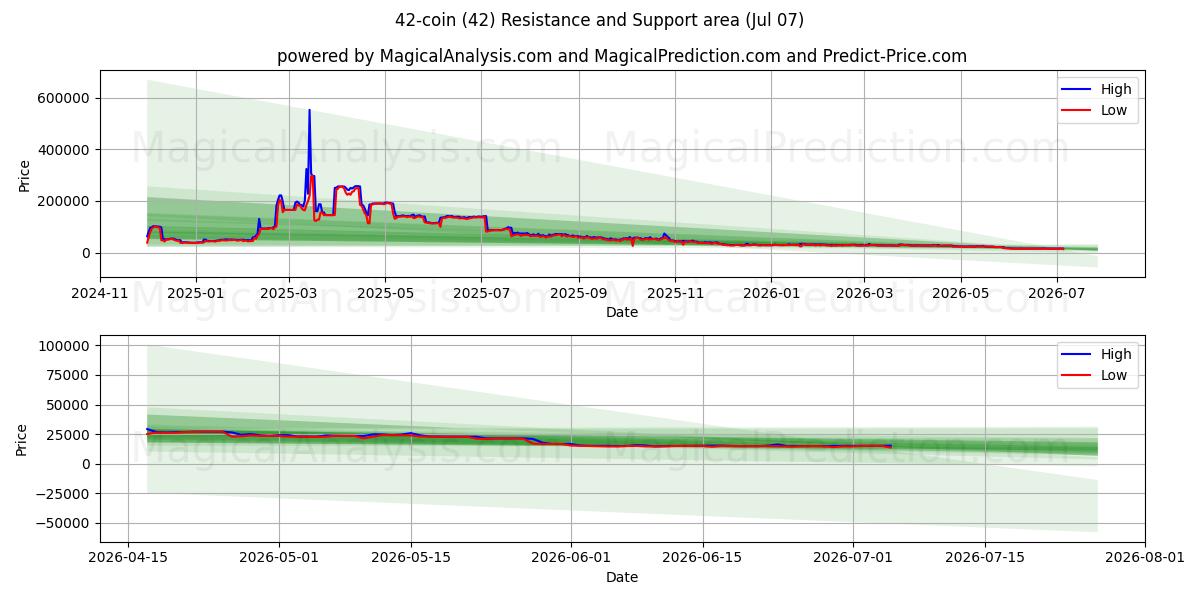  42-سکه (42) Support and Resistance area (06 Jul) 