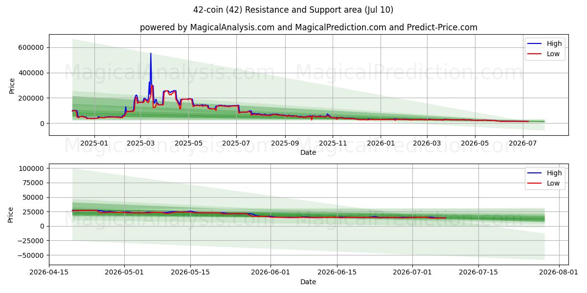  42 monete (42) Support and Resistance area (09 Jul) 