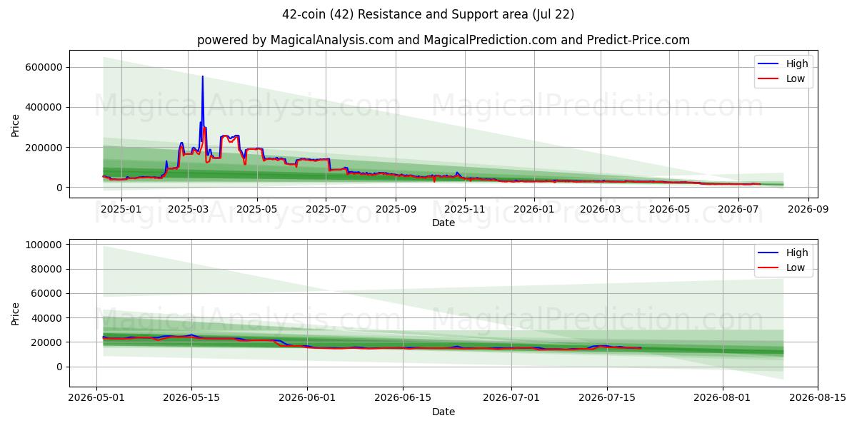  42-munt (42) Support and Resistance area (21 Jul) 