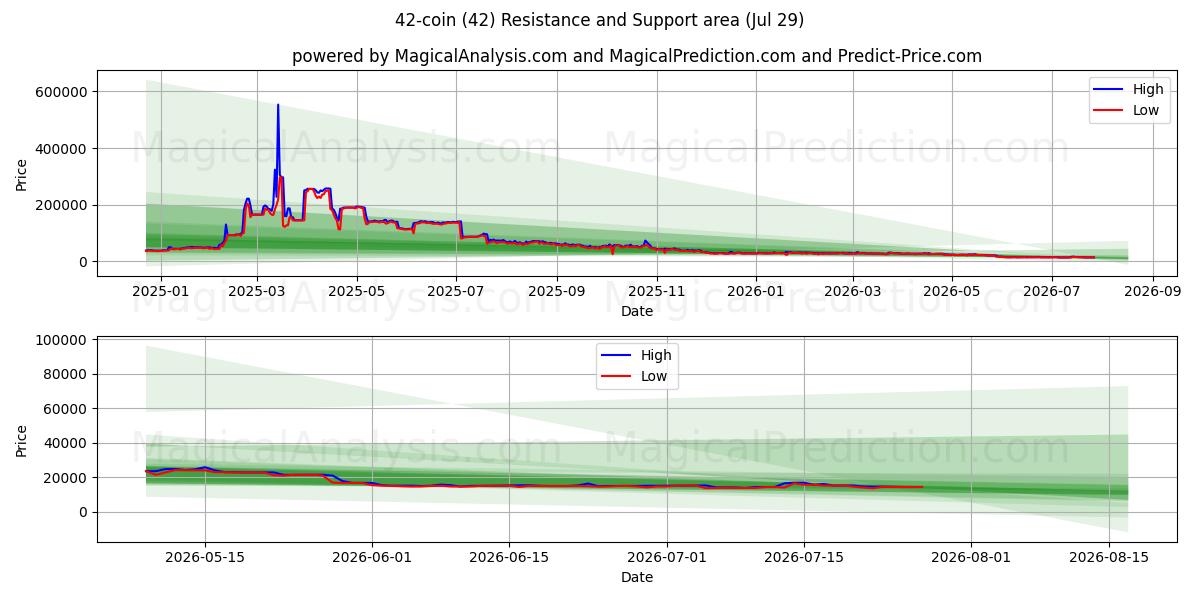 42-coin (42) Support and Resistance area (28 Jul) 