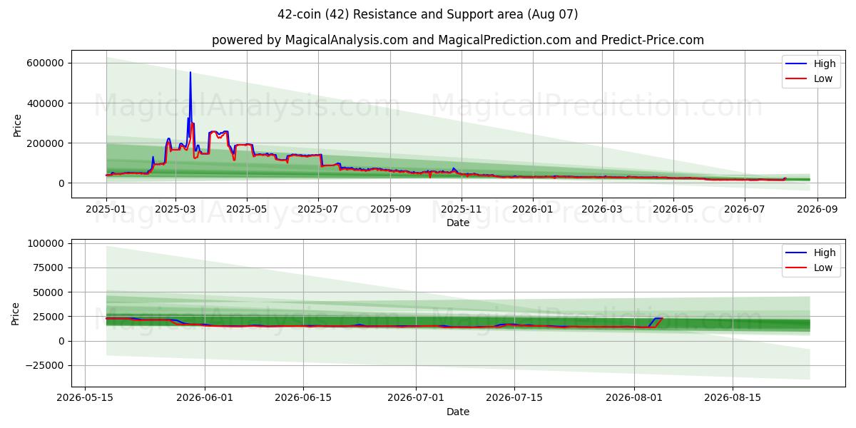  42-Münze (42) Support and Resistance area (06 Aug) 