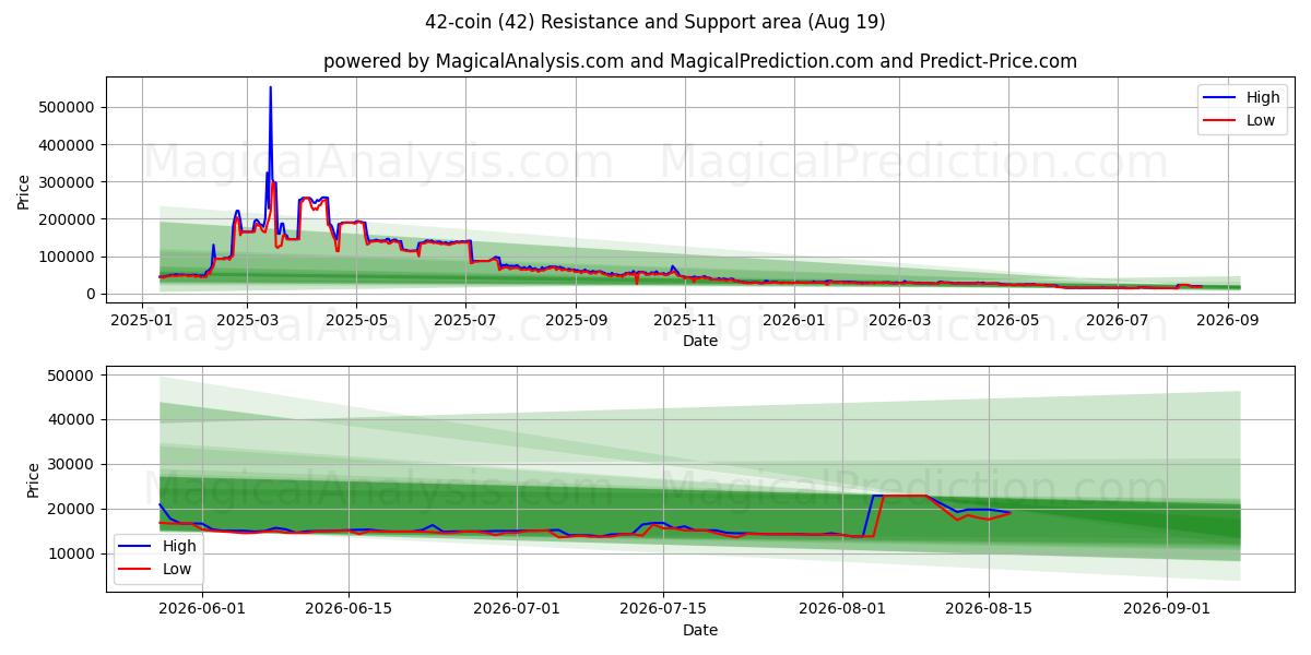  42-coin (42) Support and Resistance area (17 Aug) 