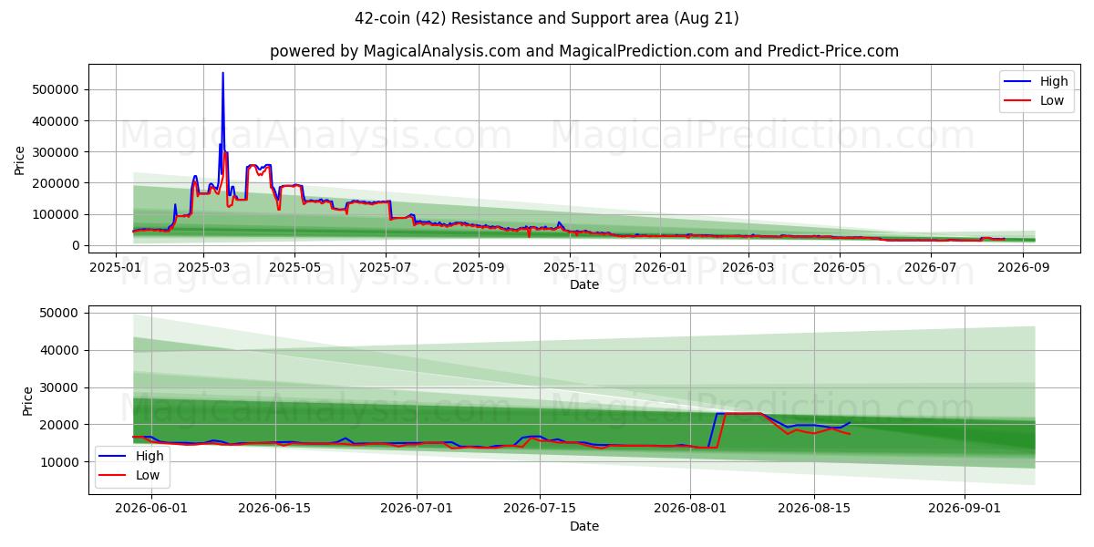 42-سکه (42) Support and Resistance area (18 Aug) 