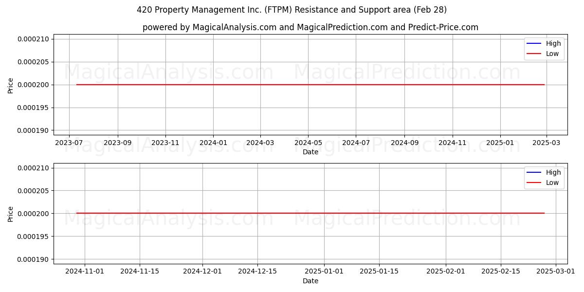  420 Property Management Inc. (FTPM) Support and Resistance area (14 Mar) 