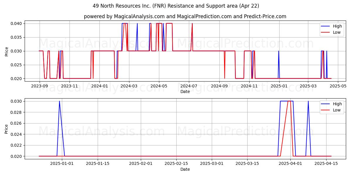  49 North Resources Inc. (FNR) Support and Resistance area (22 Apr) 